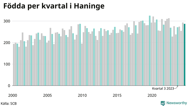 Nettofödelsetal i Haninge per kvartal sedan 2000