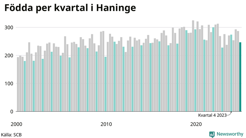 Nettofödelsetal i Haninge per kvartal sedan 2000