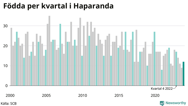 Nettofödelsetal i Haparanda per kvartal sedan 2000