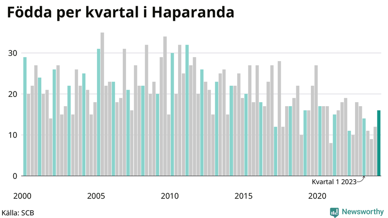 Nettofödelsetal i Haparanda per kvartal sedan 2000