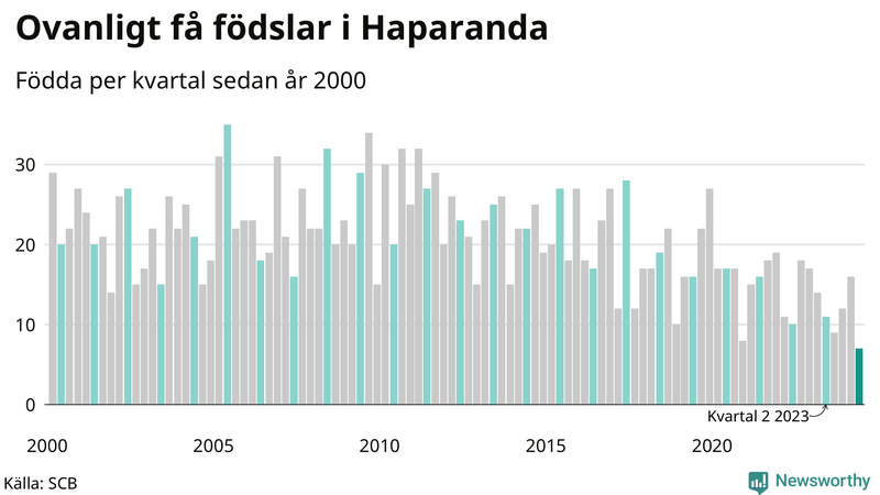 Nettofödelsetal i Haparanda per kvartal sedan 2000