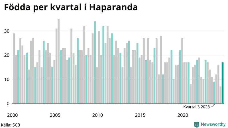 Nettofödelsetal i Haparanda per kvartal sedan 2000