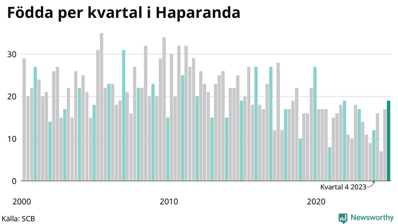 Nettofödelsetal i Haparanda per kvartal sedan 2000