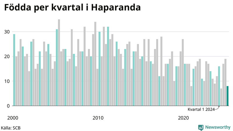 Nettofödelsetal i Haparanda per kvartal sedan 2000