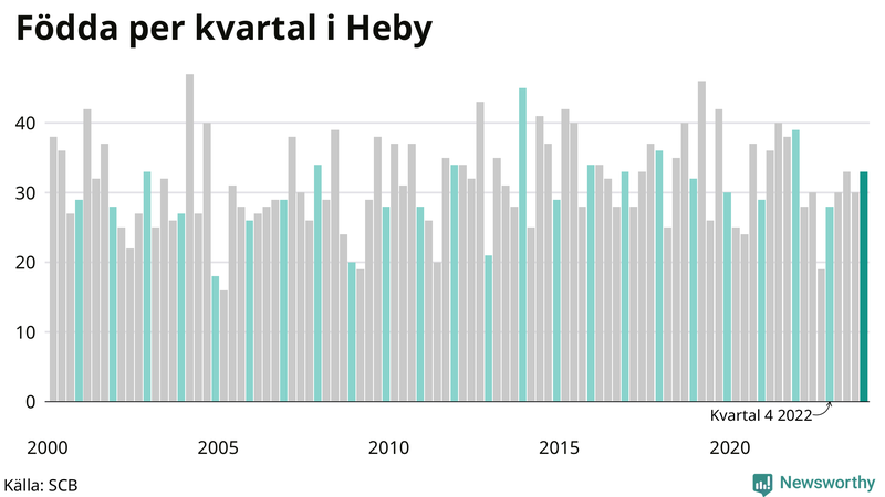 Nettofödelsetal i Heby per kvartal sedan 2000