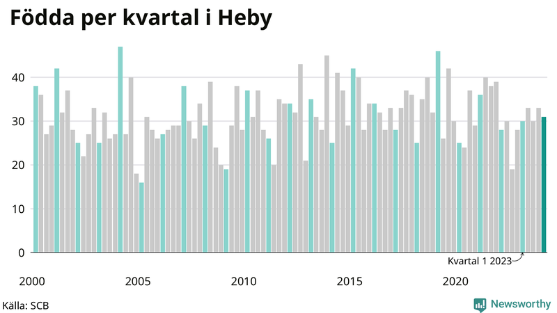 Nettofödelsetal i Heby per kvartal sedan 2000