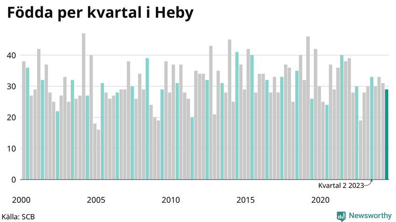 Nettofödelsetal i Heby per kvartal sedan 2000