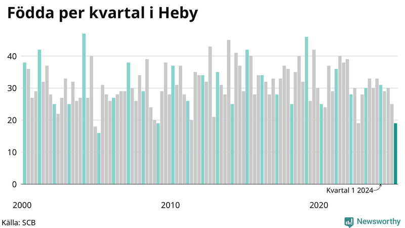 Nettofödelsetal i Heby per kvartal sedan 2000