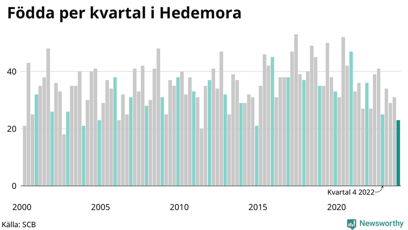 Nettofödelsetal i Hedemora per kvartal sedan 2000