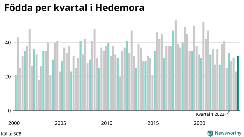 Nettofödelsetal i Hedemora per kvartal sedan 2000