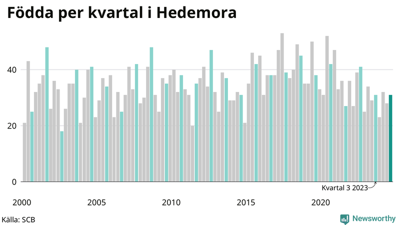 Nettofödelsetal i Hedemora per kvartal sedan 2000