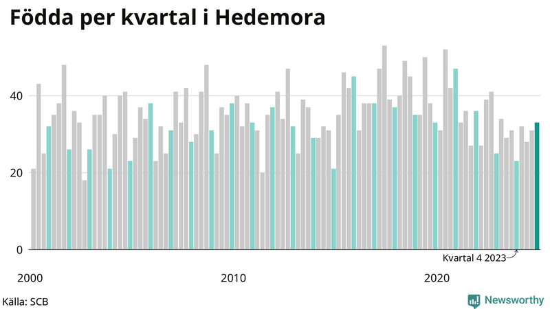 Nettofödelsetal i Hedemora per kvartal sedan 2000