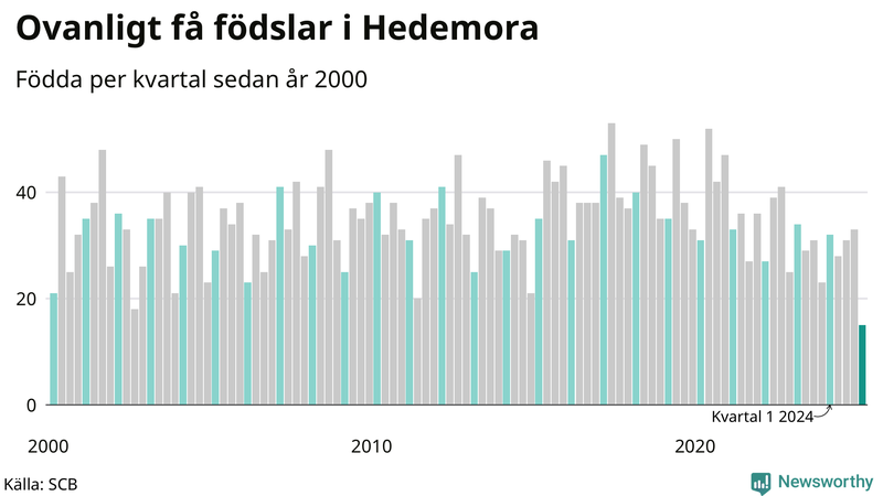 Nettofödelsetal i Hedemora per kvartal sedan 2000