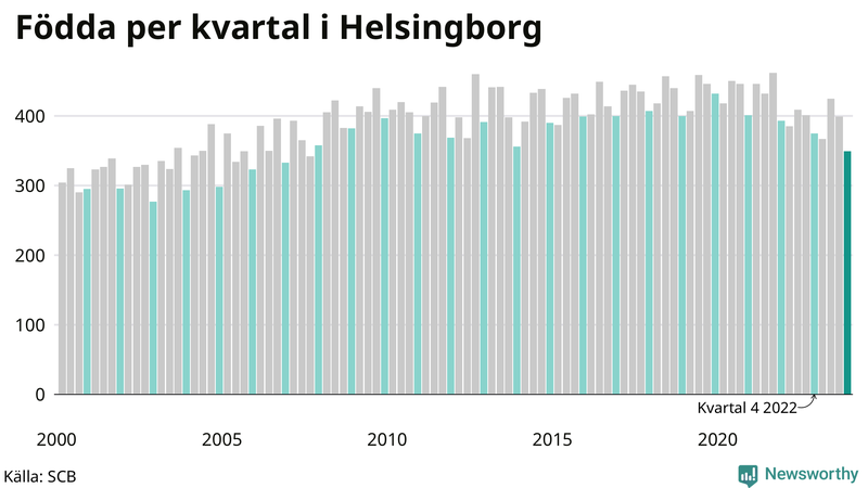Nettofödelsetal i Helsingborg per kvartal sedan 2000