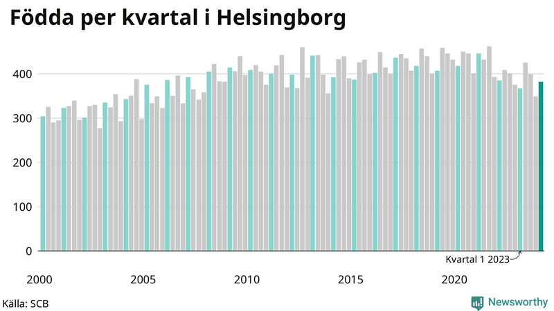 Nettofödelsetal i Helsingborg per kvartal sedan 2000