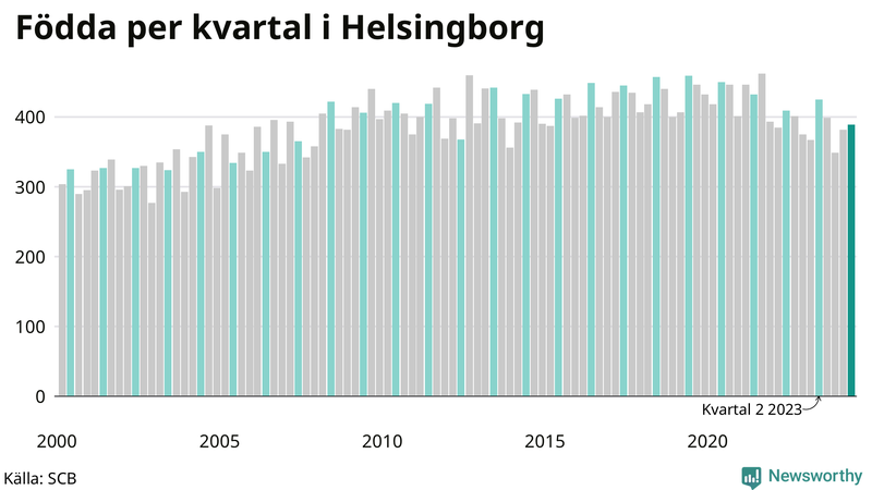 Nettofödelsetal i Helsingborg per kvartal sedan 2000