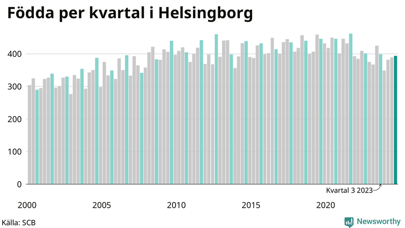 Nettofödelsetal i Helsingborg per kvartal sedan 2000