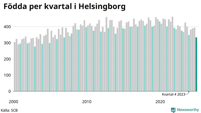 Nettofödelsetal i Helsingborg per kvartal sedan 2000