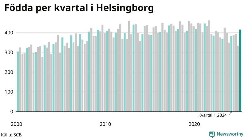 Nettofödelsetal i Helsingborg per kvartal sedan 2000