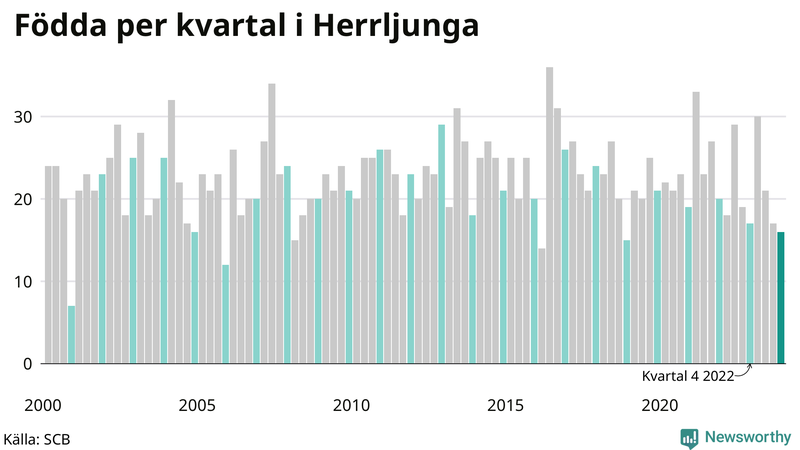 Nettofödelsetal i Herrljunga per kvartal sedan 2000
