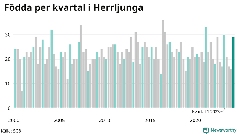 Nettofödelsetal i Herrljunga per kvartal sedan 2000