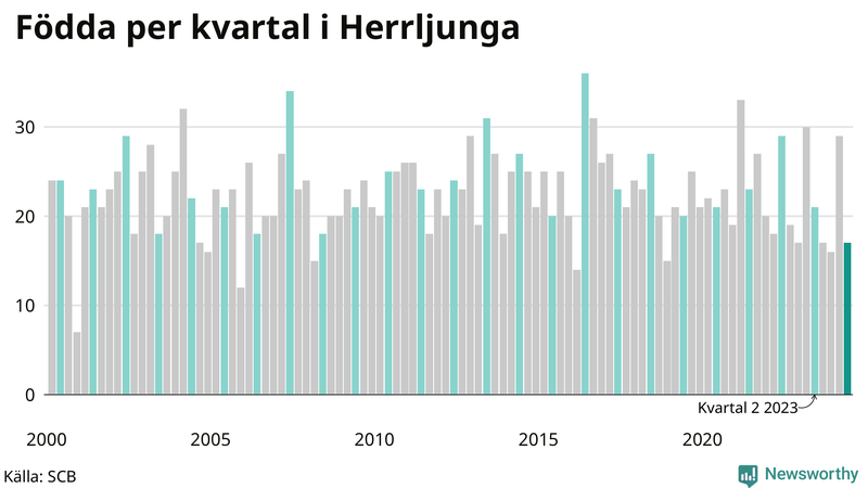 Nettofödelsetal i Herrljunga per kvartal sedan 2000