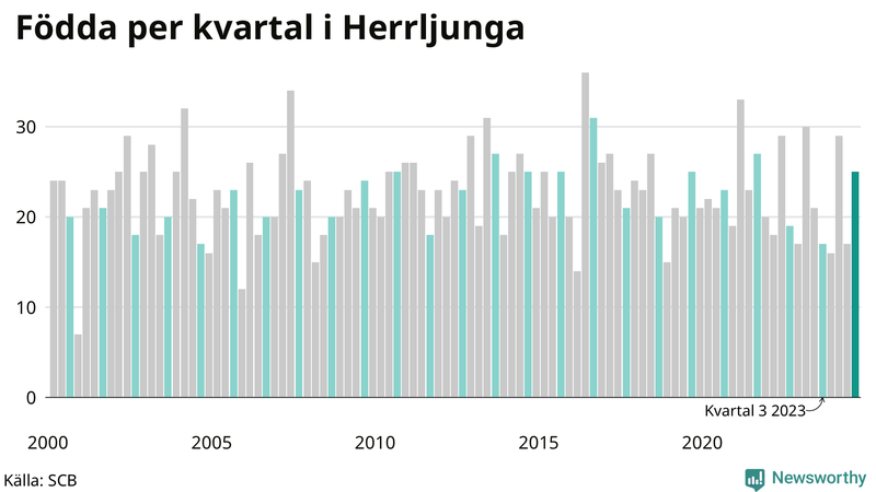 Nettofödelsetal i Herrljunga per kvartal sedan 2000