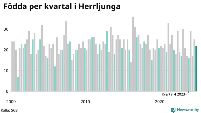 Nettofödelsetal i Herrljunga per kvartal sedan 2000