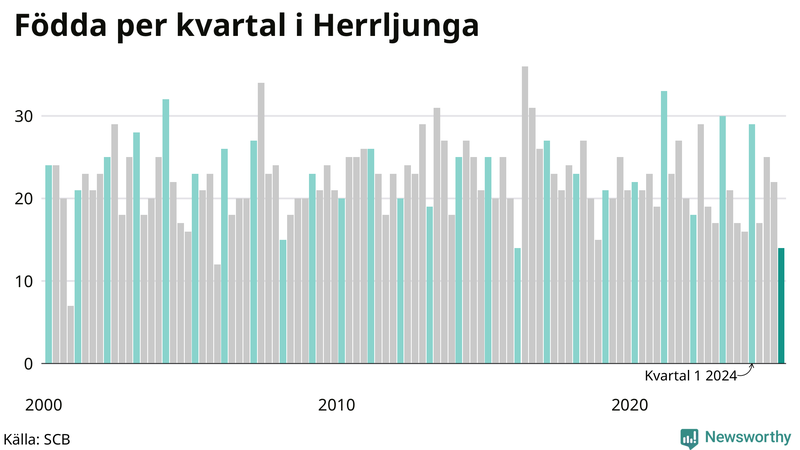 Nettofödelsetal i Herrljunga per kvartal sedan 2000