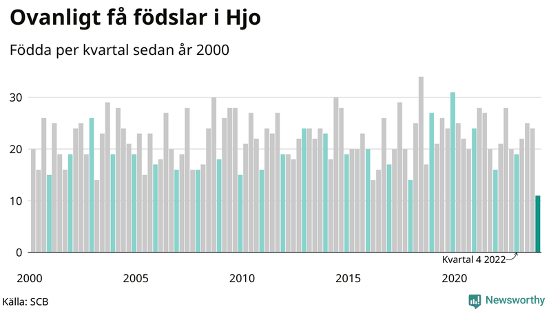 Nettofödelsetal i Hjo per kvartal sedan 2000