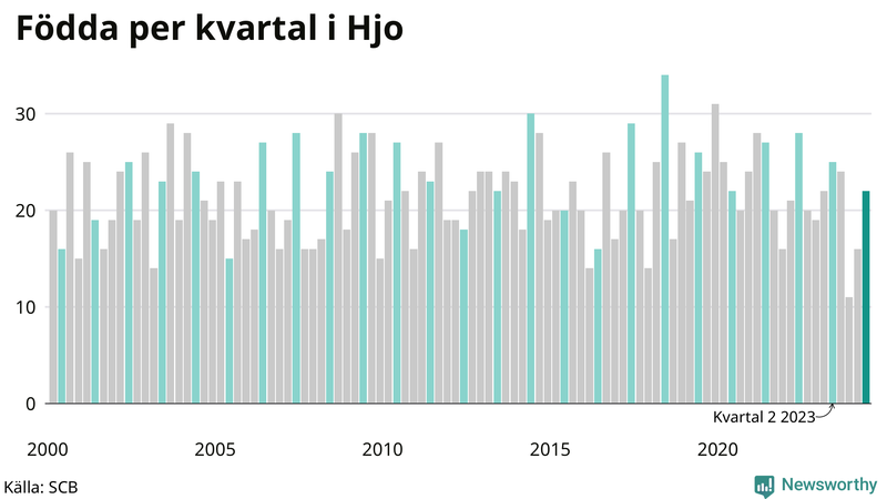 Nettofödelsetal i Hjo per kvartal sedan 2000