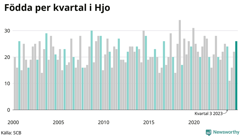 Nettofödelsetal i Hjo per kvartal sedan 2000