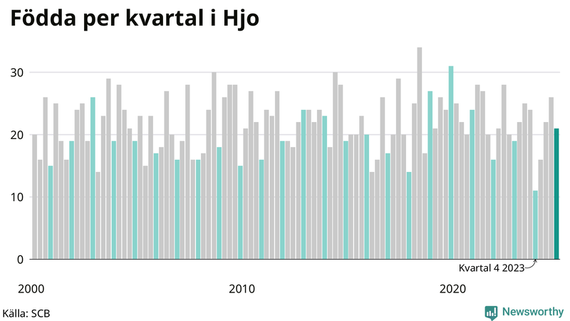 Nettofödelsetal i Hjo per kvartal sedan 2000