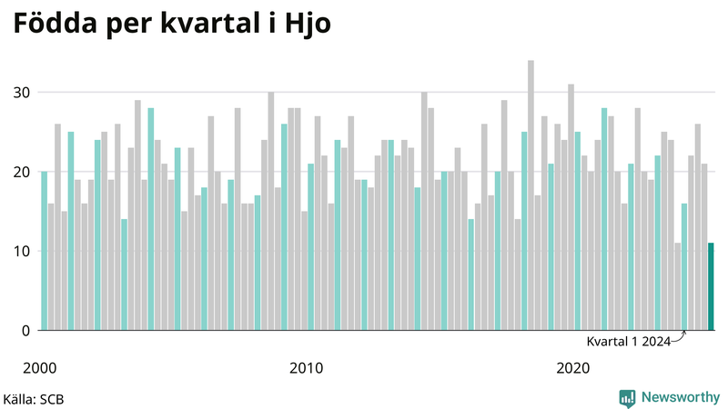 Nettofödelsetal i Hjo per kvartal sedan 2000