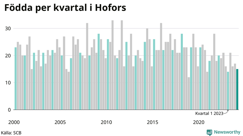 Nettofödelsetal i Hofors per kvartal sedan 2000