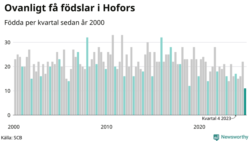 Nettofödelsetal i Hofors per kvartal sedan 2000