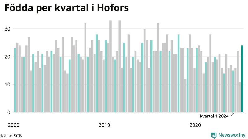 Nettofödelsetal i Hofors per kvartal sedan 2000