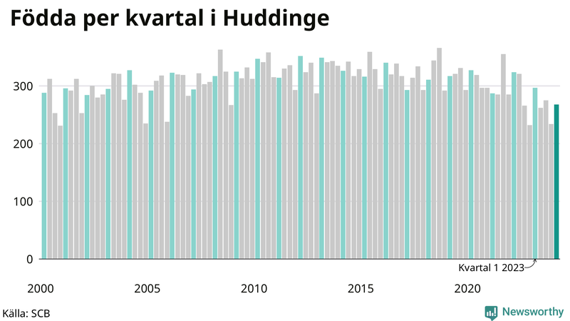 Nettofödelsetal i Huddinge per kvartal sedan 2000