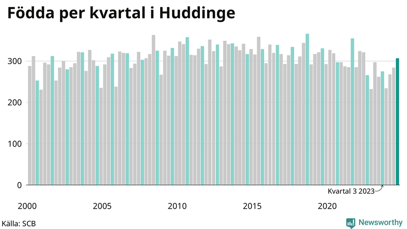 Nettofödelsetal i Huddinge per kvartal sedan 2000