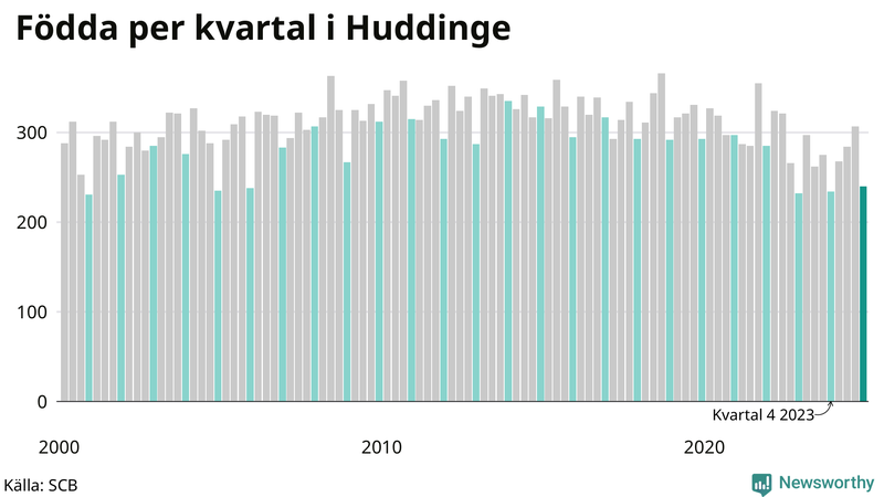 Nettofödelsetal i Huddinge per kvartal sedan 2000