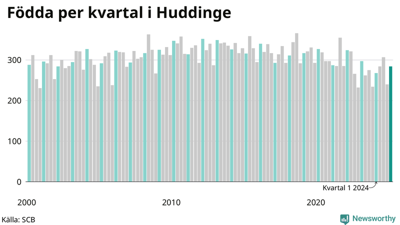 Nettofödelsetal i Huddinge per kvartal sedan 2000