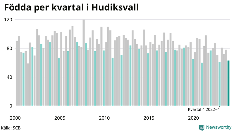 Nettofödelsetal i Hudiksvall per kvartal sedan 2000