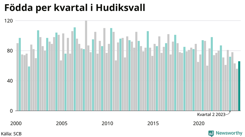 Nettofödelsetal i Hudiksvall per kvartal sedan 2000