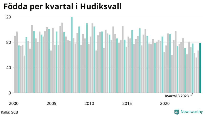Nettofödelsetal i Hudiksvall per kvartal sedan 2000
