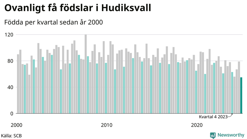 Nettofödelsetal i Hudiksvall per kvartal sedan 2000