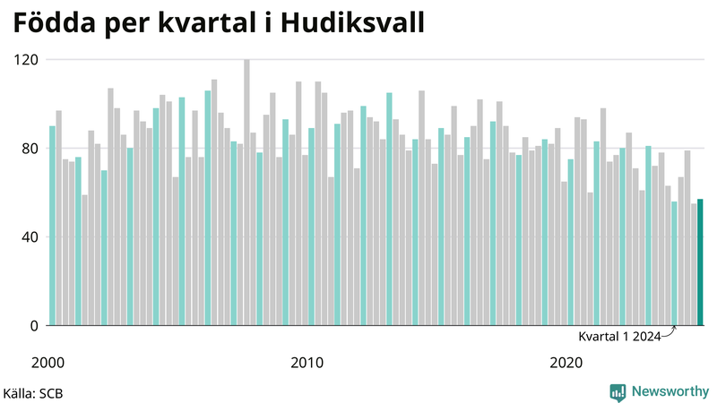 Nettofödelsetal i Hudiksvall per kvartal sedan 2000