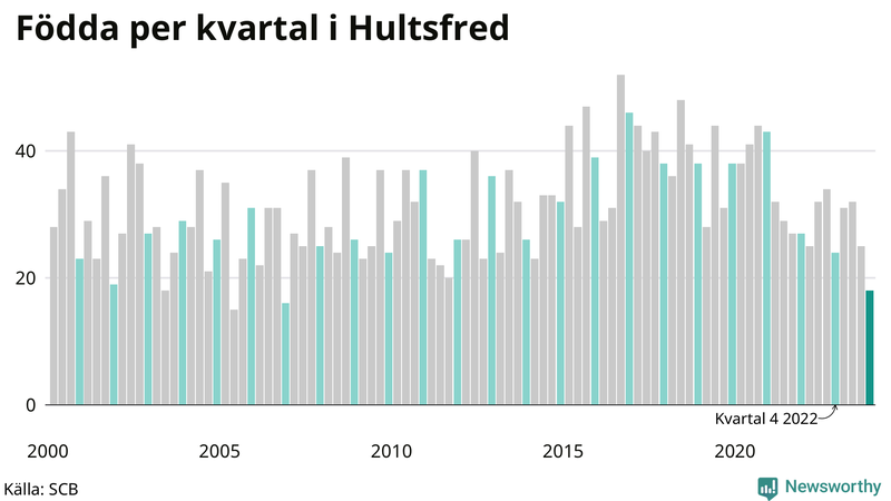 Nettofödelsetal i Hultsfred per kvartal sedan 2000