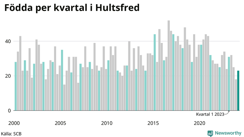 Nettofödelsetal i Hultsfred per kvartal sedan 2000