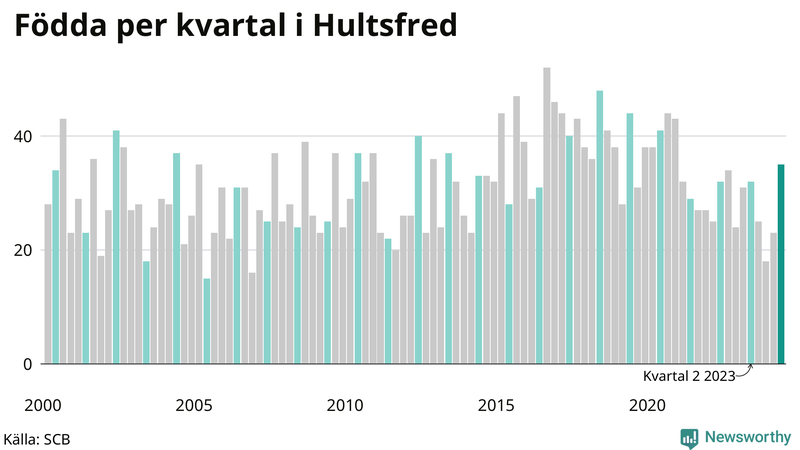 Nettofödelsetal i Hultsfred per kvartal sedan 2000