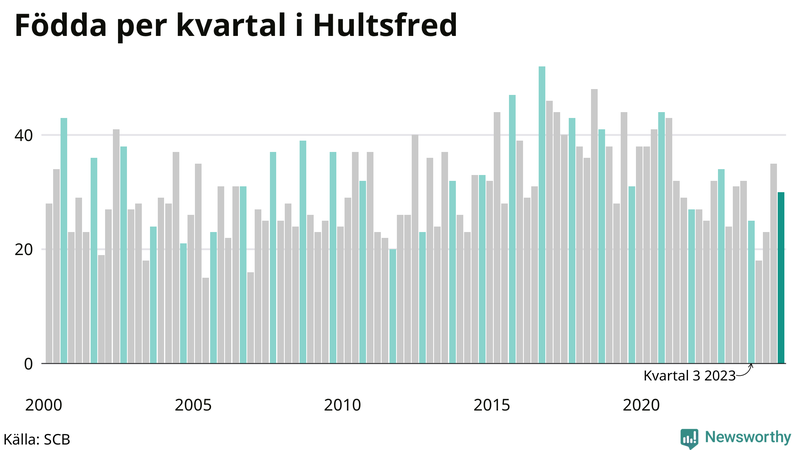 Nettofödelsetal i Hultsfred per kvartal sedan 2000